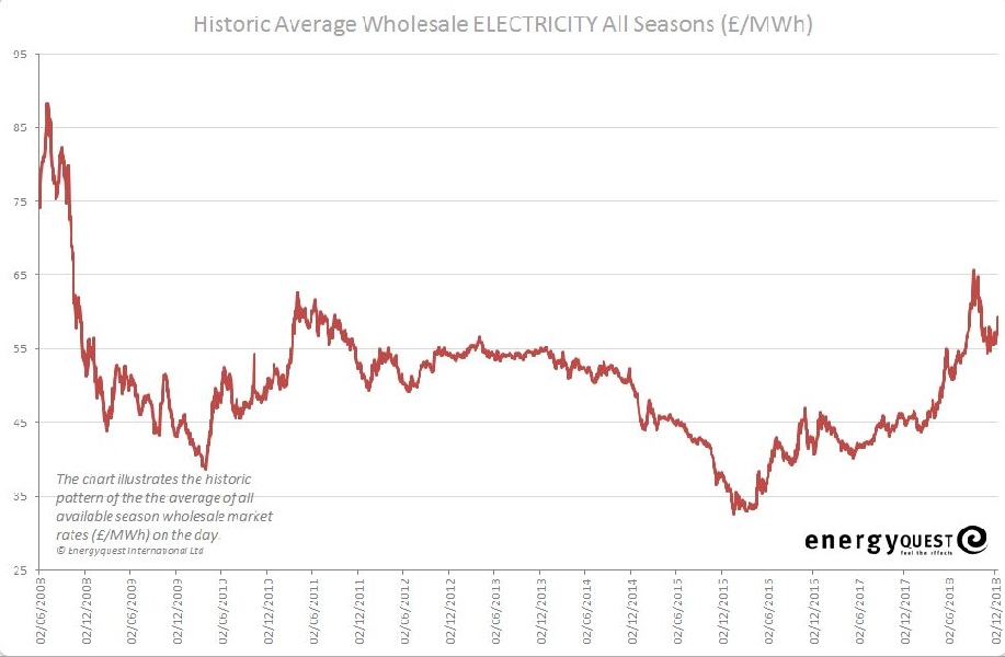 Electricity prices