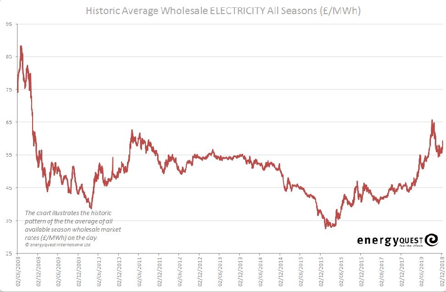 Electricity prices