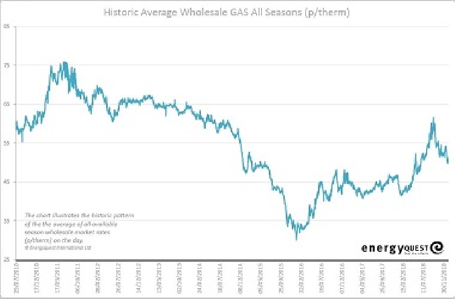 Gas prices