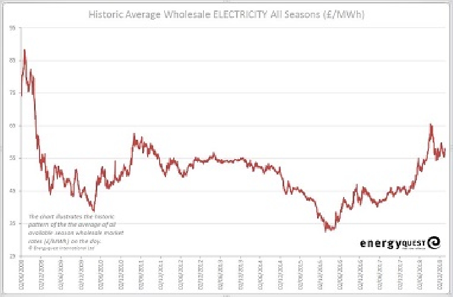 Electricity prices