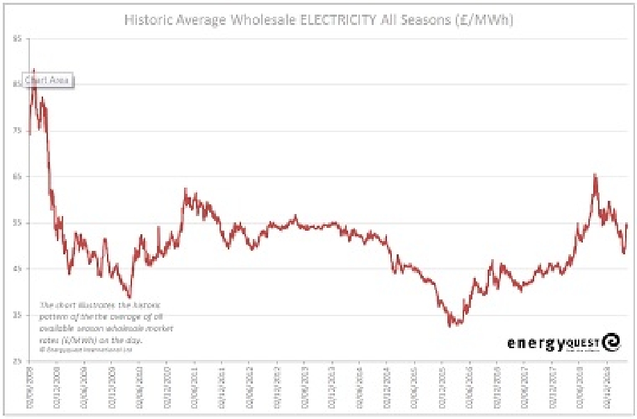 Electricity prices