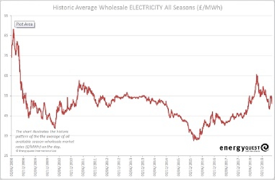 Electricity prices