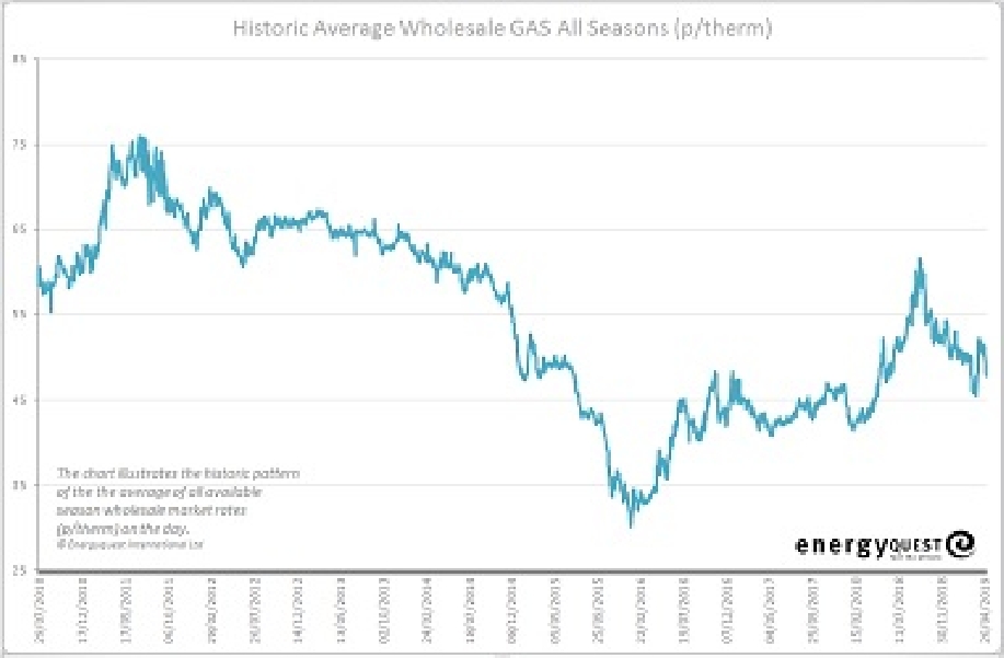 Gas prices