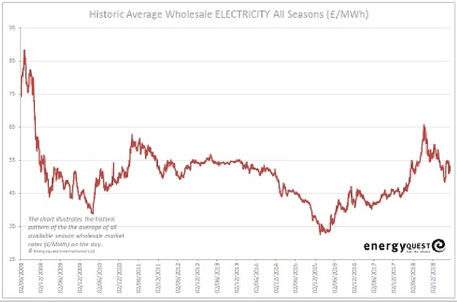 Electricity prices