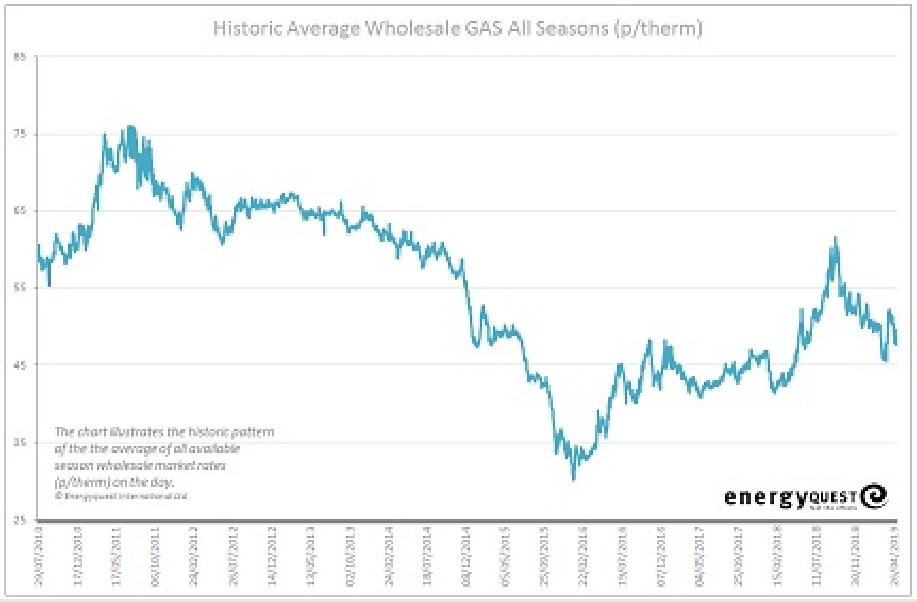 Gas prices