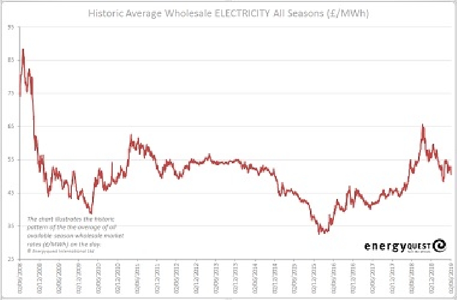 Electricity prices