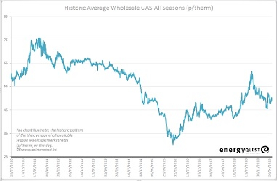 Gas prices