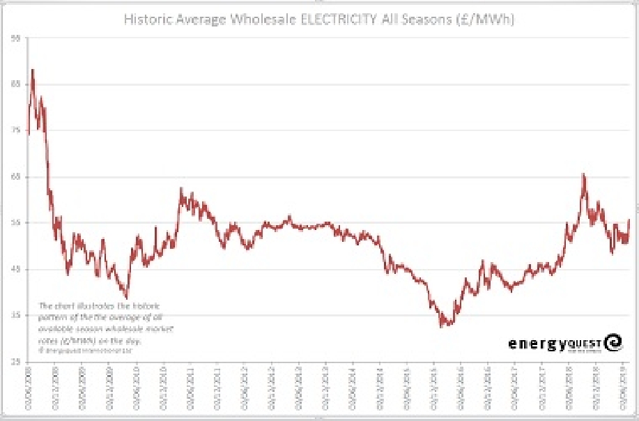 Electricity prices