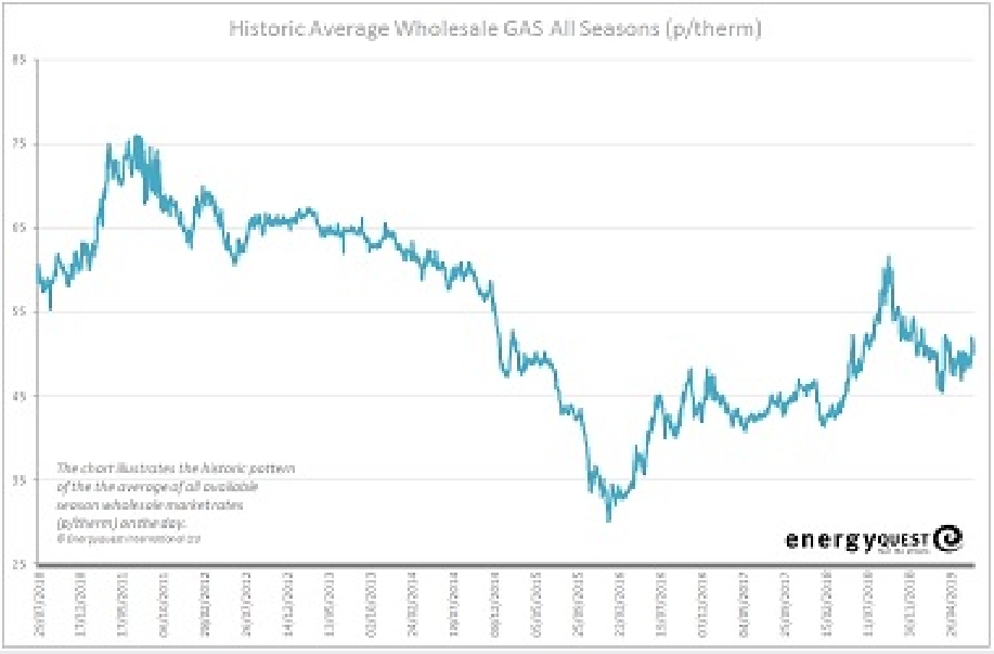 Gas prices