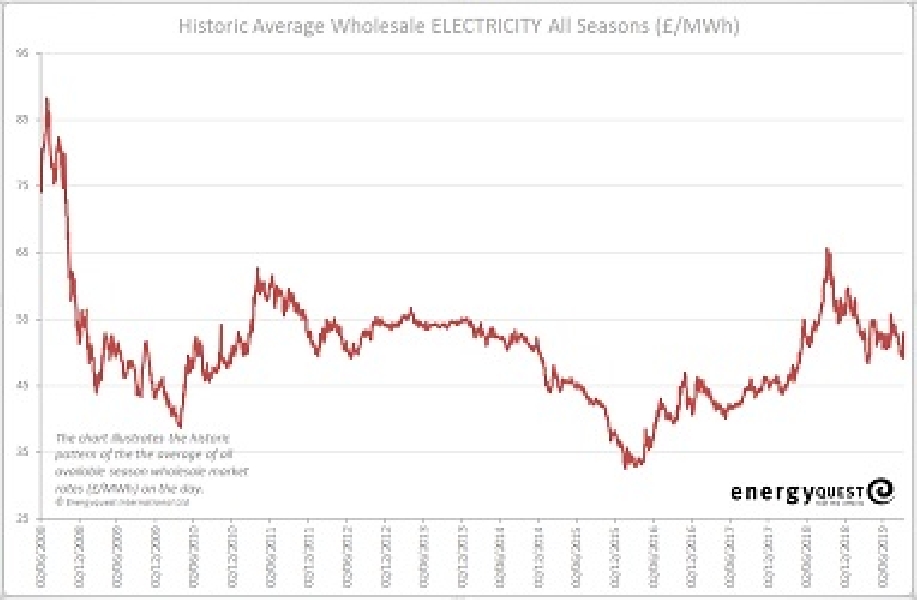 Electricity prices