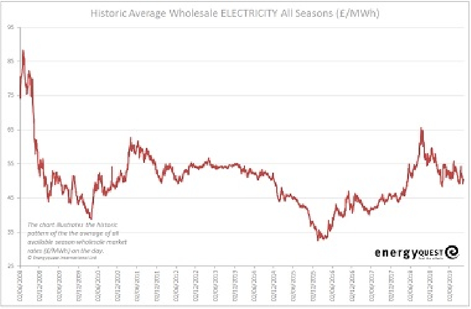 Electricity prices