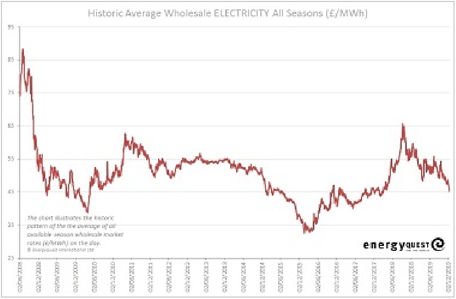 Electricity prices