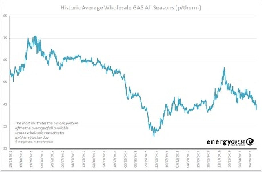 Gas prices