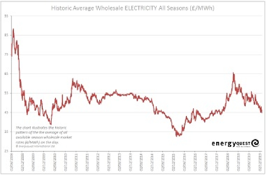 Electricity prices