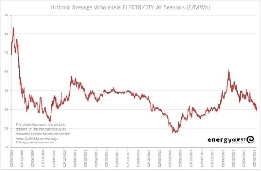 Electricity prices