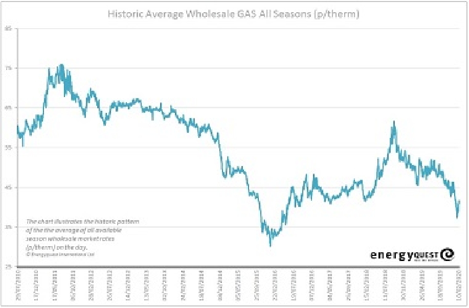 Gas prices