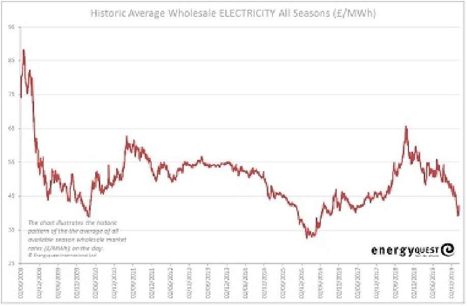 Electricity prices