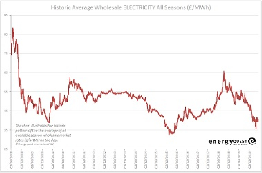 Electricity prices