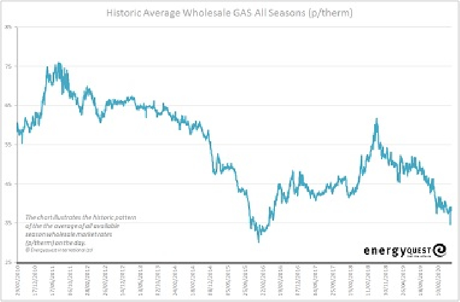 Gas prices