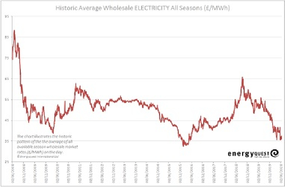 Electricity prices