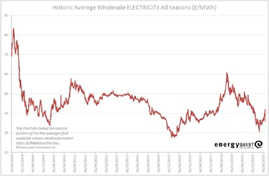 Electricity prices