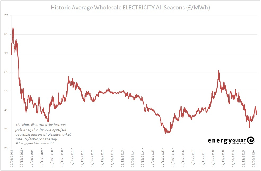 Electricity prices