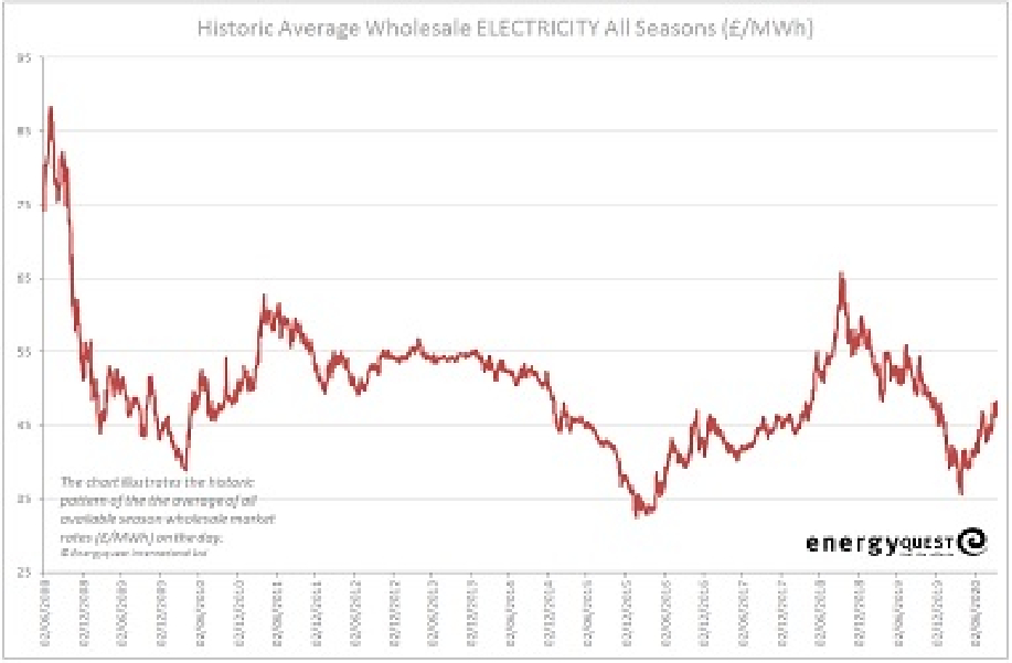 Electricity prices