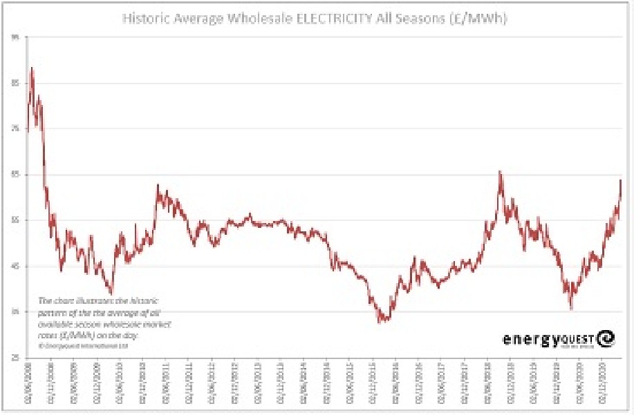 Electricity prices