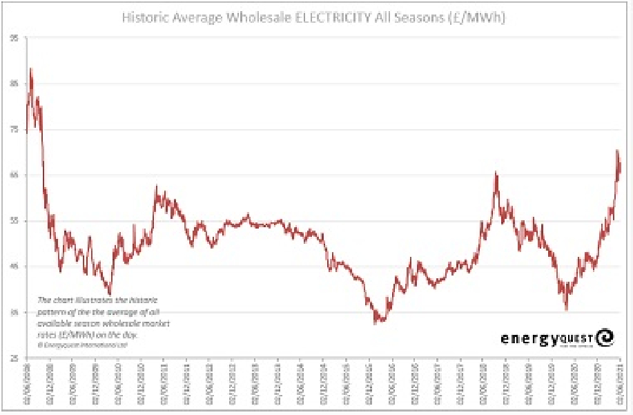 Electricity prices