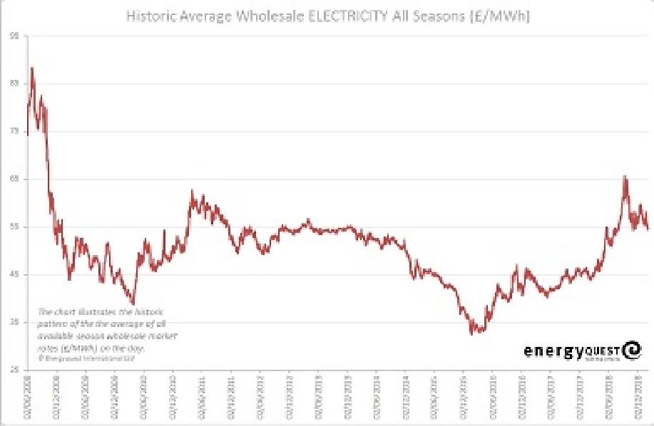 Electricity prices
