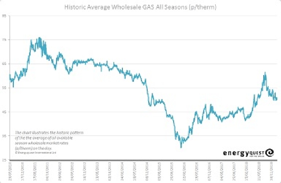 Gas prices