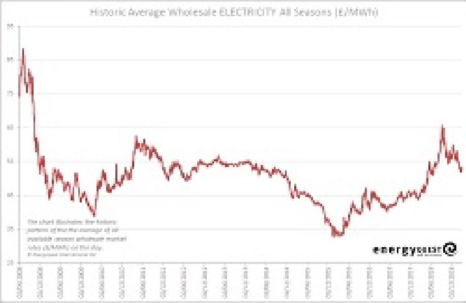 Electricity prices