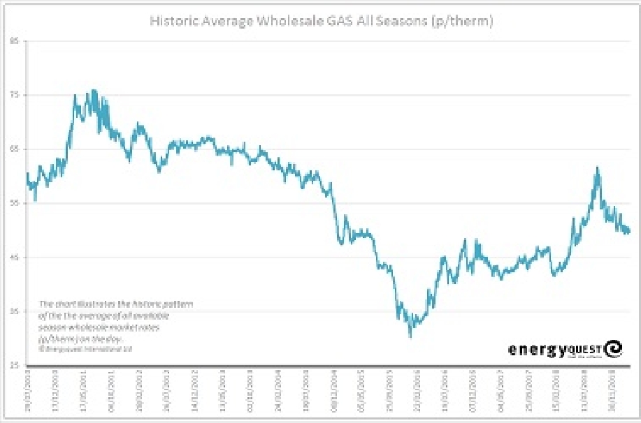 Gas prices