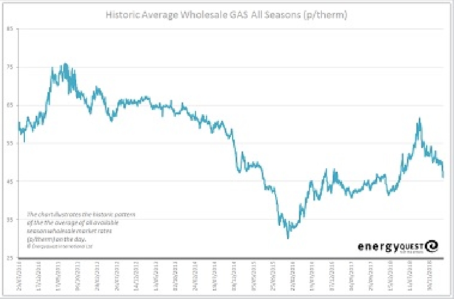 Gas prices