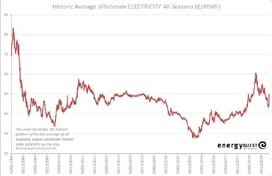 Electricity prices