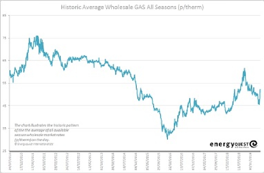 Gas prices