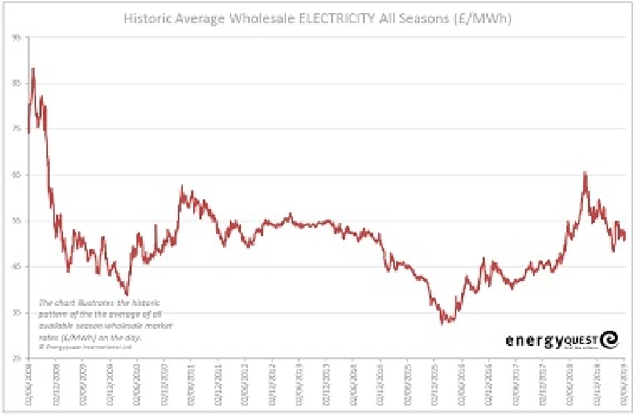 Electricity prices