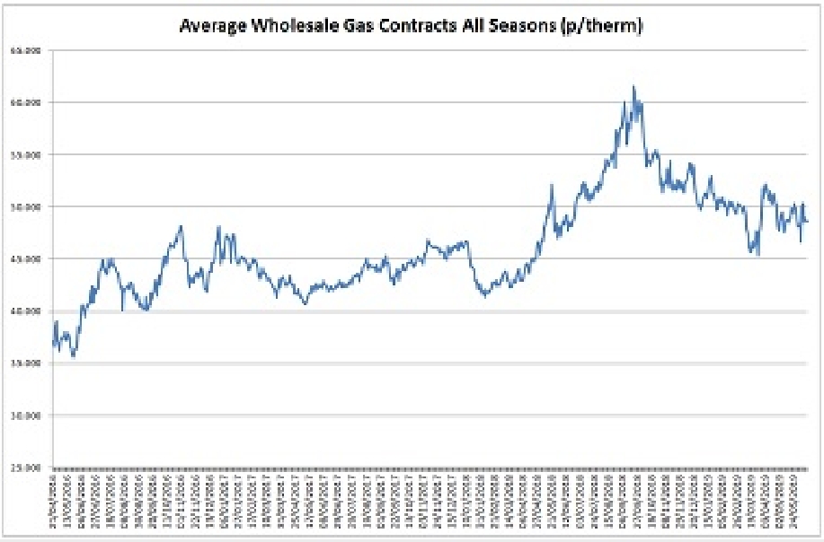 Gas prices