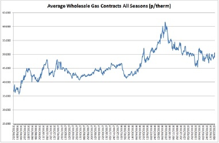 Gas prices