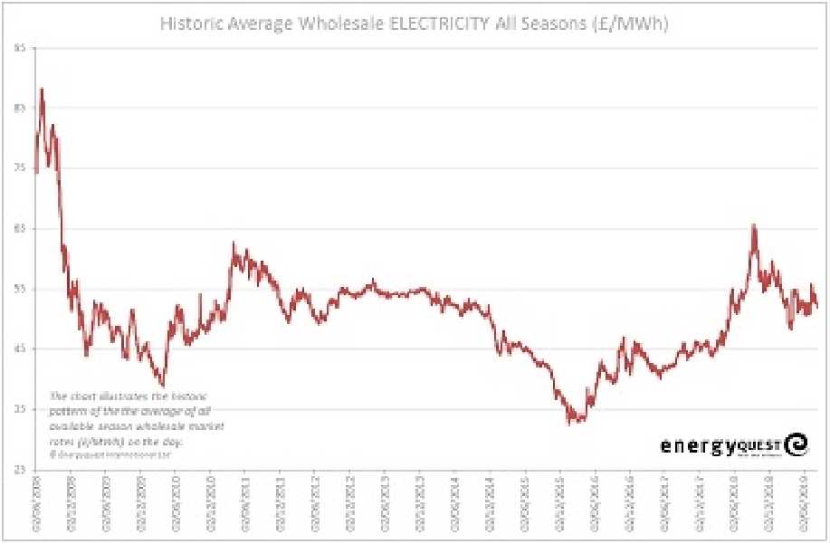 Electricity prices