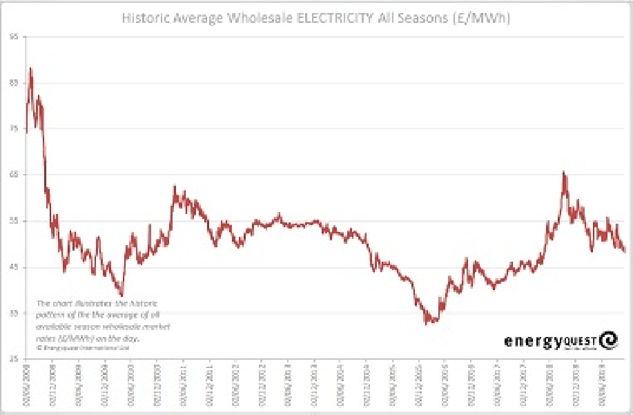 Electricity prices