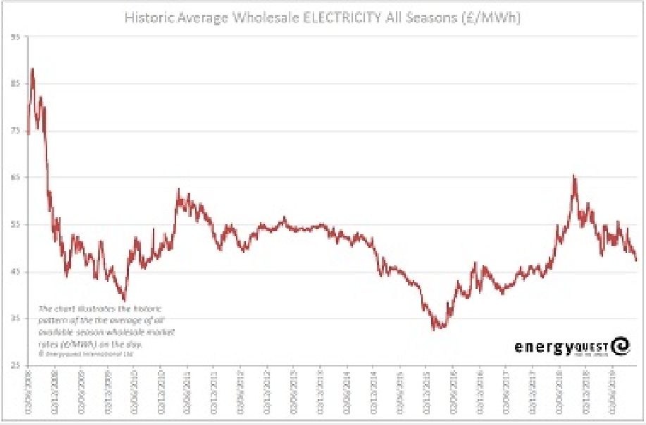Electricity prices