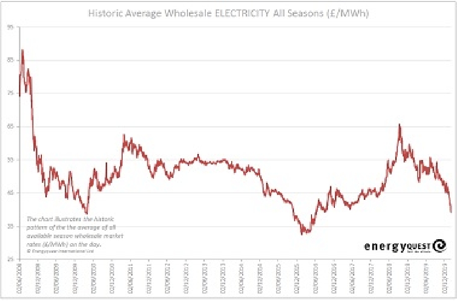 Electricity prices