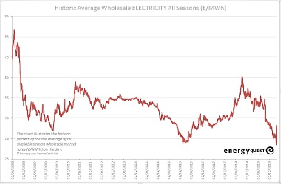 Electricity prices