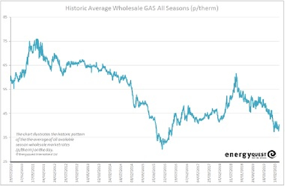Gas prices