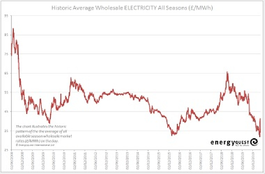 Electricity prices