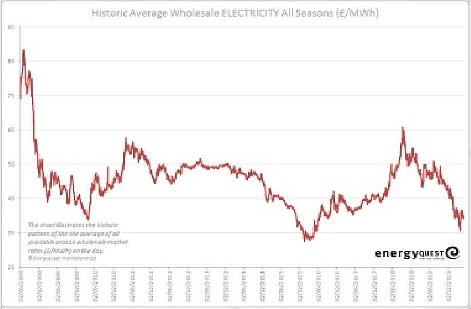 Electricity prices