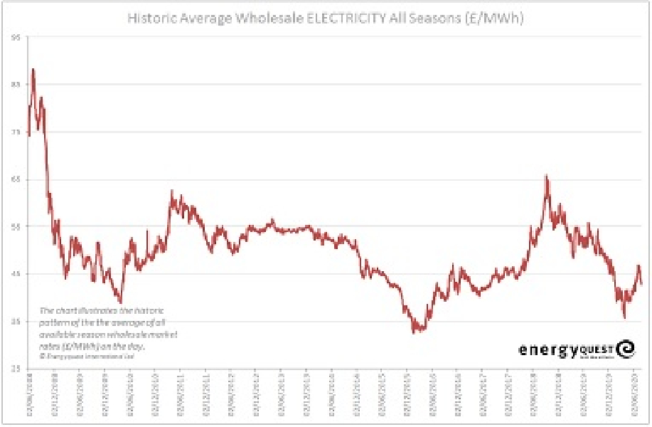 Electricity prices