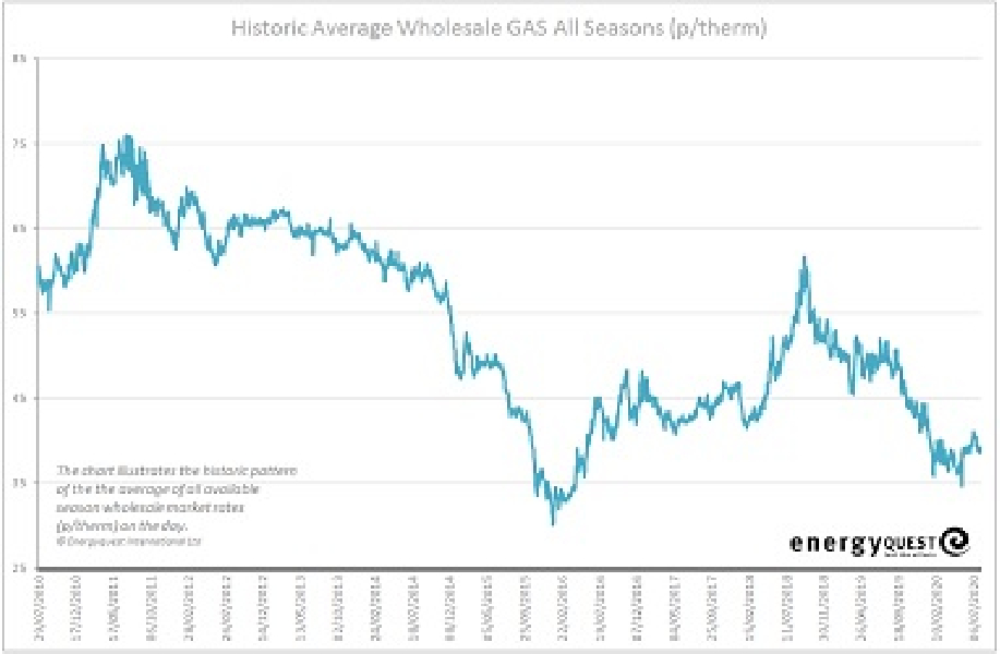 Gas prices