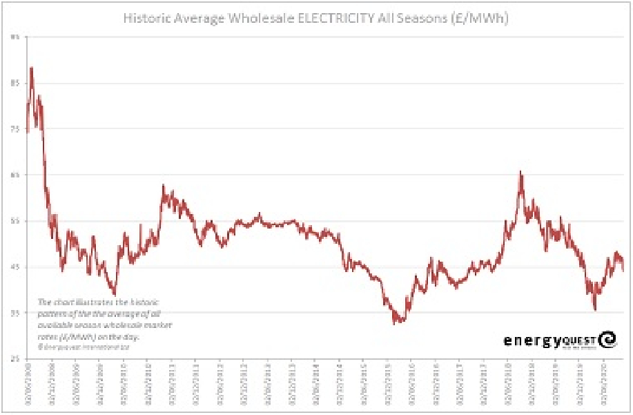Electricity prices